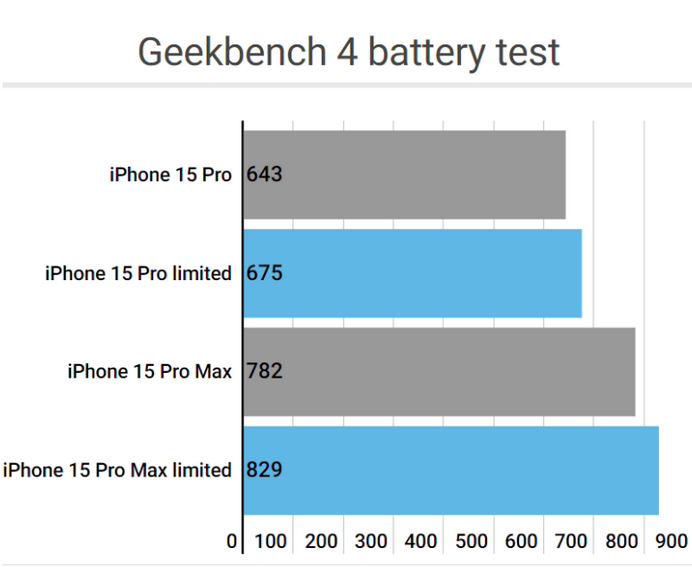 平阴apple维修站iPhone15Pro的ProMotion高刷功能耗电吗