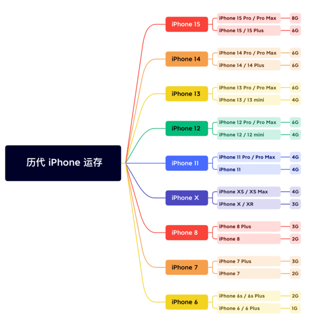 平阴苹果维修网点分享苹果历代iPhone运存汇总 