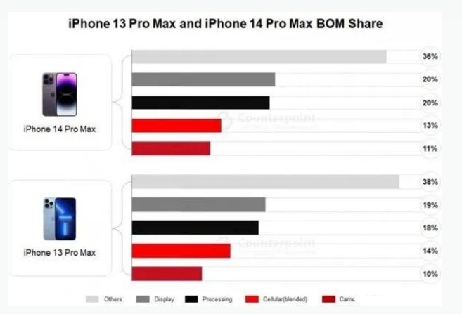 平阴苹果手机维修分享iPhone 14 Pro的成本和利润 