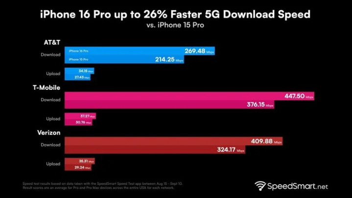 平阴苹果手机维修分享iPhone 16 Pro 系列的 5G 速度 