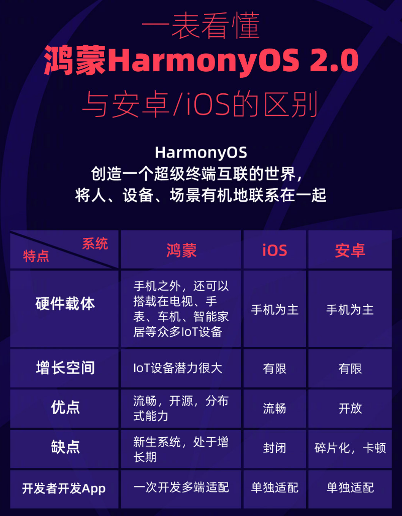平阴苹果手机维修分享华为鸿蒙 OS 与安卓以及 iOS 都有什么区别 