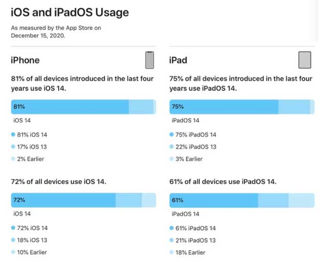 平阴苹果手机维修分享有多少用户更新了 iOS 14 