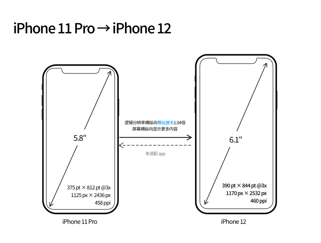 平阴苹果手机维修分享iPhone 12 mini 和 iPhone 12 Pro 的尺寸变化会改变显示内容吗 