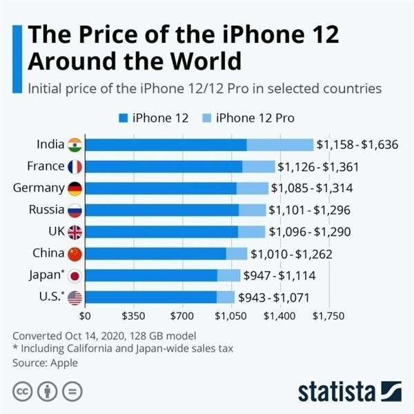 平阴苹果手机维修分享哪个购买iPhone 12/12 Pro更便宜 